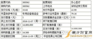 電子行業(yè)新股動(dòng)態(tài) 樂(lè)心醫(yī)療申購(gòu)啟動(dòng)，匯金科技中簽率創(chuàng)新低